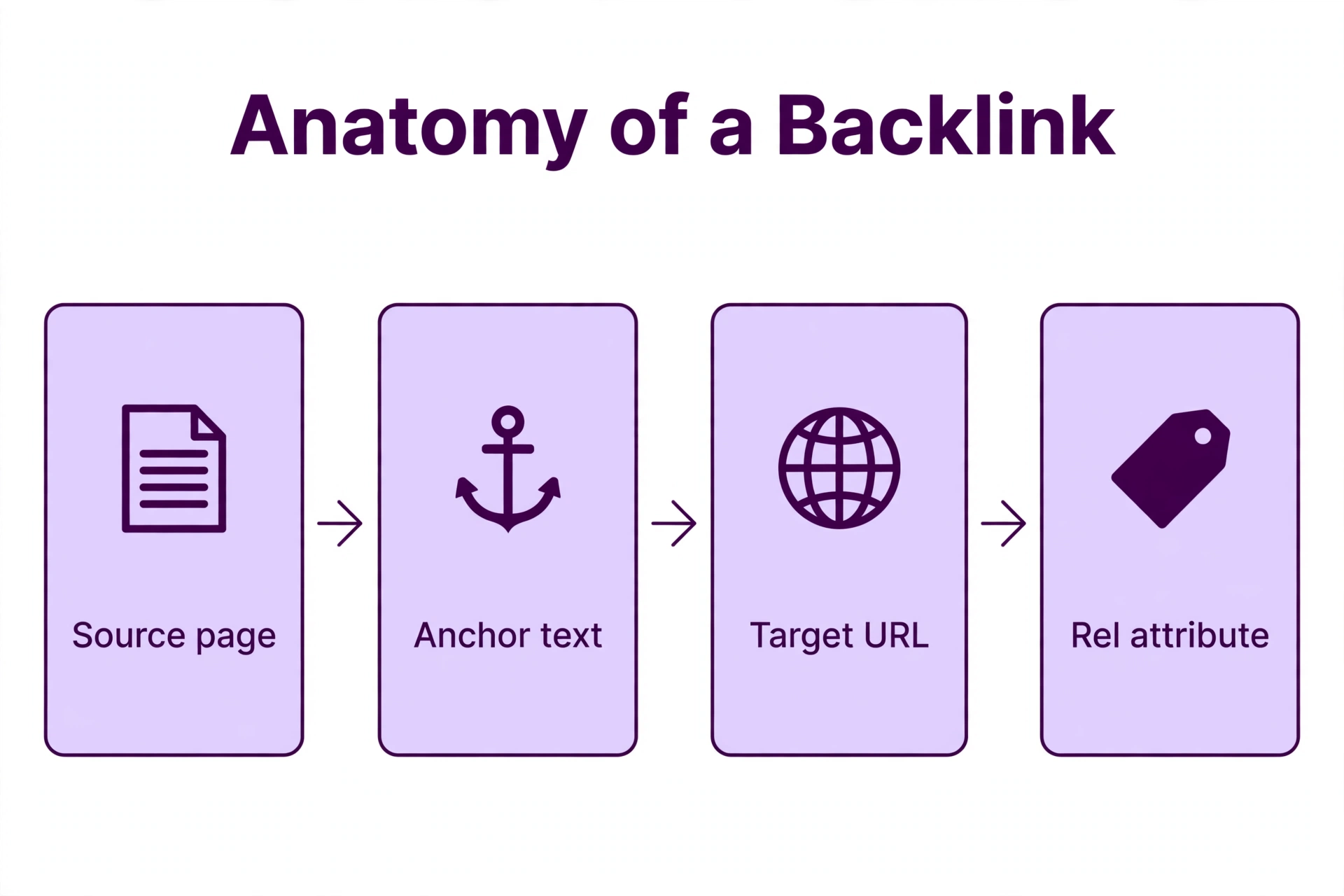 Anatomy of a backlink